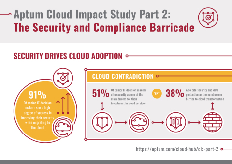 Aptum Cloud Impact Study Pt 2.: The Security and Compliance Barricade (Graphic: Business Wire)