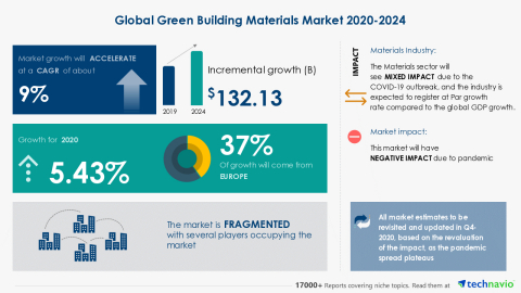 Technavio has announced its latest market research report titled Global Green Building Materials Market 2020-2024 (Graphic: Business Wire).