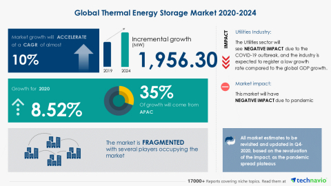 Technavio has announced its latest market research report titled Global Thermal Energy Storage Market 2020-2024 (Graphic: Business Wire)