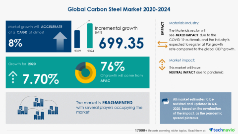 Technavio has announced its latest market research report titled Global Carbon Steel Market 2020-2024 (Graphic: Business Wire)