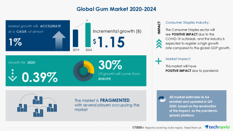 Technavio has announced its latest market research report titled Global Gum Market 2020-2024 (Graphic: Business Wire)