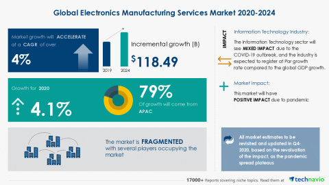 Technavio has announced its latest market research report titled Global Electronics Manufacturing Services Market 2020-2024 (Graphic: Business Wire)