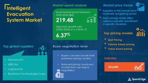 SpendEdge has announced the release of its Global Intelligent Evacuation System Market Procurement Intelligence Report (Graphic: Business Wire)