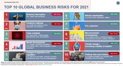 Allianz Risk Barometer reveals 2021's leading global business risks (Graphic: Business Wire)