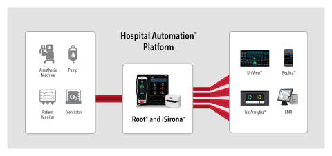 Masimo iSirona™ and the Hospital Automation™ Platform (Graphic: Business Wire)