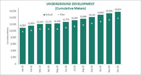 Figure 2 - CLG Mine Cumulative Development by Month (Graphic: Business Wire)
