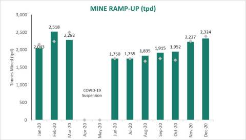 Figure 1 – CLG Mine Average Daily Production by Month (Graphic: Business Wire)