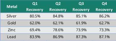 Figure 4 - CLG Recoveries by Quarter (Graphic: Business Wire)