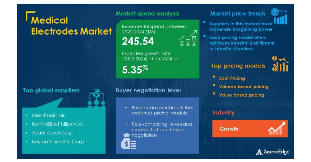 Medical Electrodes Market Research Report Global Forecast to 2024