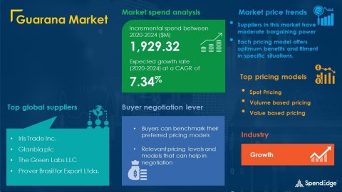 SpendEdge has announced the release of its Global Guarana Market Procurement Intelligence Report (Graphic: Business Wire)