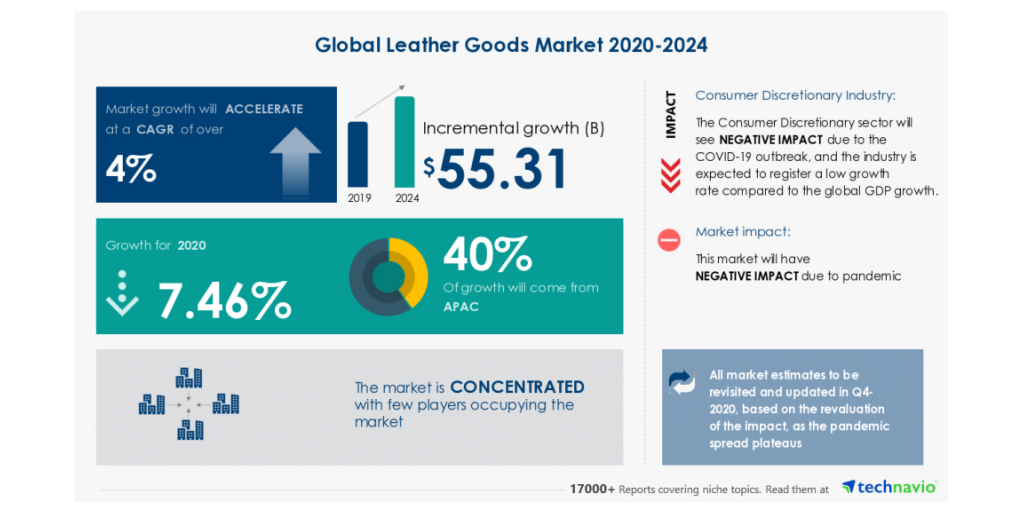 Leather goods market size to grow by USD 90.98 billion from 2022 to 2027: A  descriptive analysis of customer landscape, vendor assessment, and market  dynamics - Technavio