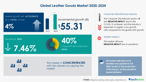original Technavio has announced its latest market research report titled Global Leather Goods Market 2020-2024 (Graphic: Business Wire)