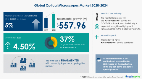 Technavio has announced its latest market research report titled Global Optical Microscopes Market 2020-2024 (Graphic: Business Wire)