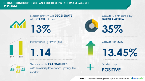 Technavio has announced its latest market research report titled Global Configure Price And Quote (CPQ) Software Market 2020-2024 (Graphic: Business Wire)