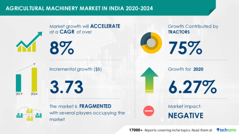 Technavio has announced its latest market research report titled Agricultural Machinery Market in India 2020-2024 (Graphic: Business Wire).