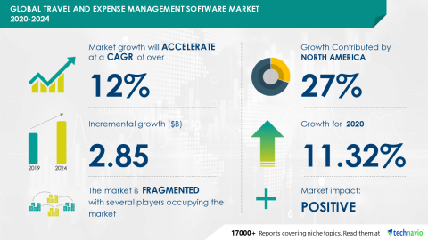 original Technavio has announced its latest market research report titled Global Travel and Expense Management Software Market 2020-2024 (Graphic: Business Wire)