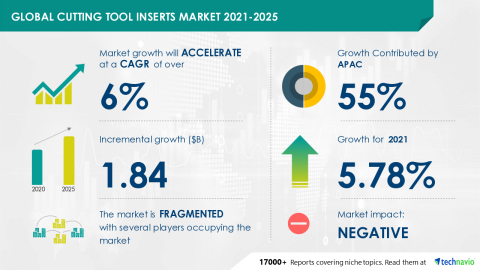 Technavio has announced the latest market research report titled Global Cutting Tool Inserts Market 2021-2025 (Graphic: Business Wire)