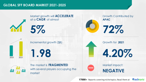 Technavio has announced its latest market research report titled Global SFF Board Market 2021-2025 (Graphic: Business Wire)