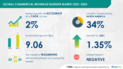 Technavio has announced its latest market research report titled Global Commercial Beverage Blender Market 2021-2025 (Graphic: Business Wire)