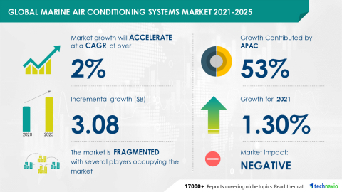 Technavio has announced the latest market research report titled Global Marine Air Conditioning Systems Market 2021-2025 (Graphic: Business Wire)