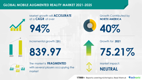 Technavio has announced its latest market research report titled Mobile Augmented Reality Market by End-user, Application, and Geography - Forecast and Analysis 2021-2025 (Graphic: Business Wire)