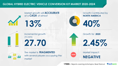 Technavio has announced its latest market research report titled Global Hybrid Electric Vehicle Conversion Kit Market 2020-2024 (Graphic: Business Wire)