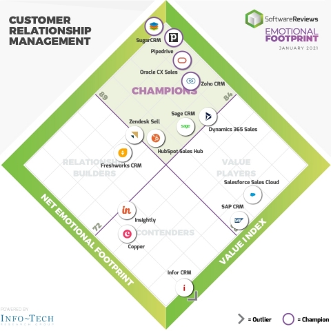 Customer relationship management Emotional Footprint reveals top four champions. (Graphic: Business Wire)