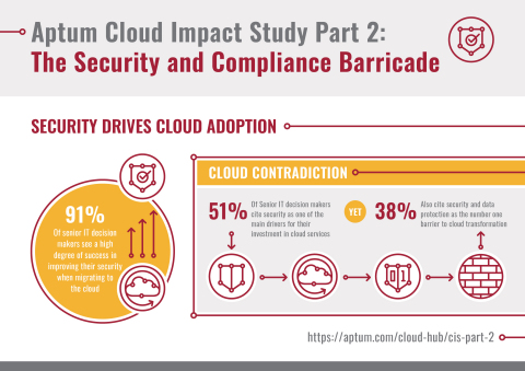thumbnail Aptum Cloud Impact Study Pt 2.: The Security and Compliance Barricade (Graphic: Business Wire)