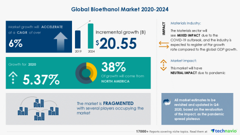 Technavio has announced its latest market research report titled Global Bioethanol Market 2020-2024 (Graphic: Business Wire)