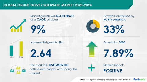 Technavio has announced its latest market research report titled Global Online Survey Software Market 2020-2024 (Graphic: Business Wire)