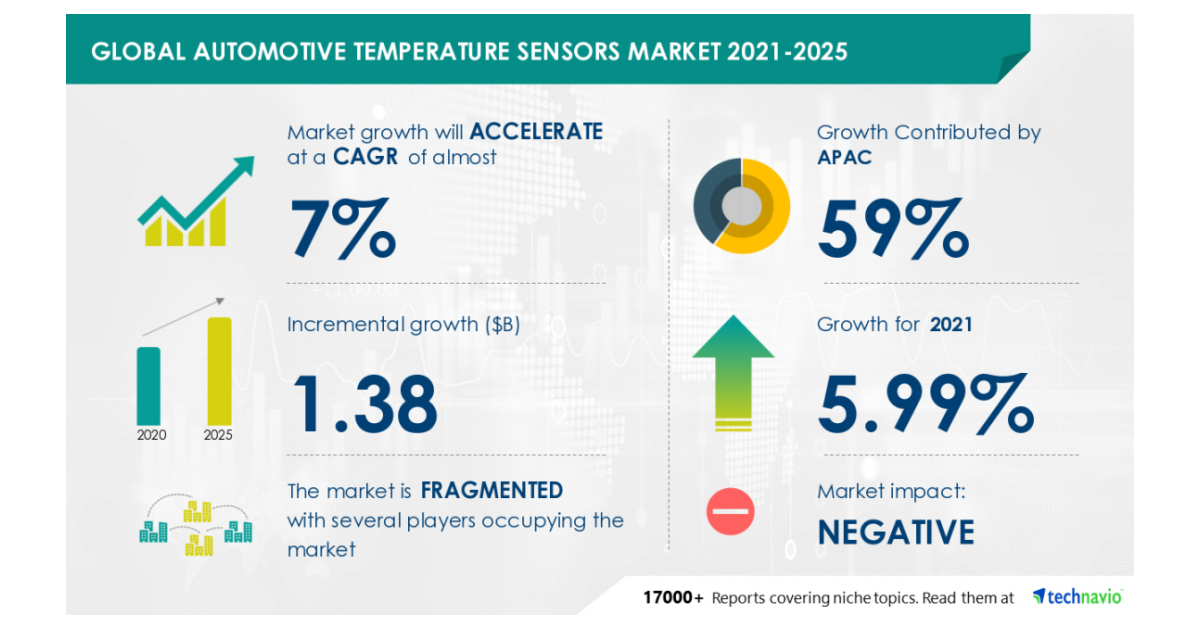 Automotive Temperature Sensors Market to Accelerate at a CAGR of 6.79 During 20212025
