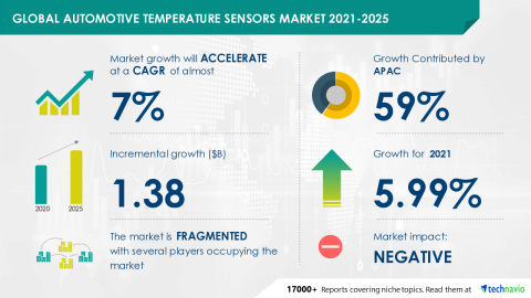Technavio has announced its latest market research report titled Global Automotive Temperature Sensors Market 2021-2025 (Graphic: Business Wire)