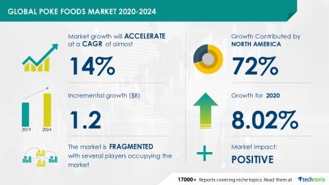 Technavio has announced its latest market research report titled Global Poke Foods Market 2020-2024 (Graphic: Business Wire)