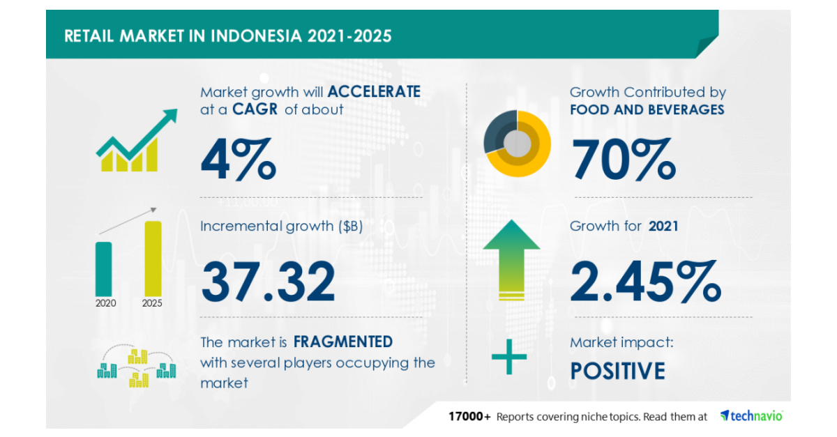 Indonesia Retail Market to Showcase Inferior Growth During 20212025