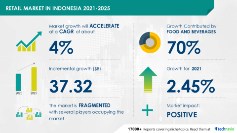 Technavio has announced its latest market research report titled Retail Market in Indonesia 2021-2025 (Graphic: Business Wire).