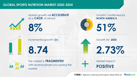 Technavio has announced its latest market research report titled Global Sports Nutrition Market 2020-2024 (Graphic: Business Wire)