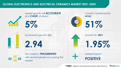 Technavio has announced its latest market research report titled Electronics and Electrical Ceramics Market by Application, Product, and Geography - Forecast and Analysis 2021-2025 (Graphic: Business Wire)