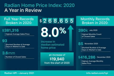 Radian Home Price Index: 2020 - A Year in Review (Graphic: Business Wire)