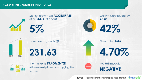 Technavio has announced its latest market research report titled Gambling Market 2020-2024 (Graphic: Business Wire)