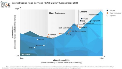 Everest Group Pega Services PEAK Matrix Assessment 2021 (Photo: Business Wire)