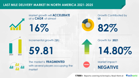 Technavio has announced its latest market research report titled Last Mile Delivery Market in North America 2021-2025 (Graphic: Business Wire)