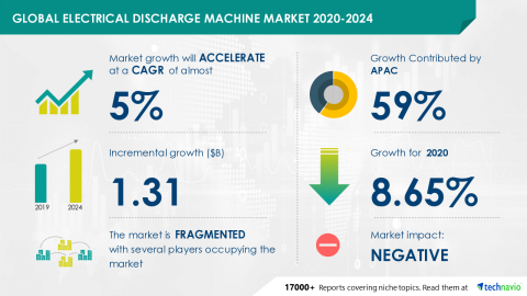 original Technavio has announced its latest market research report titled Global Electrical Discharge Machine Market 2020-2024 (Graphic: Business Wire)