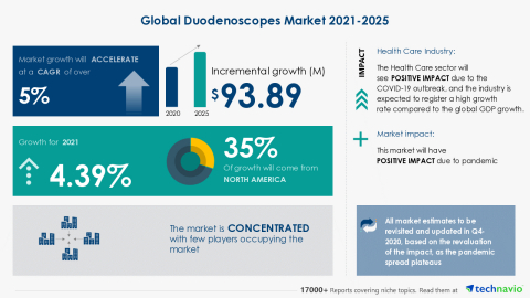 Technavio has announced its latest market research report titled Global Duodenoscopes Market 2021-2025 (Graphic: Business Wire)