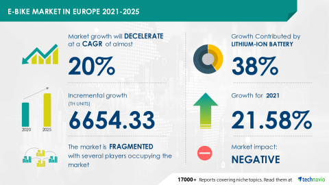 Technavio has announced its latest market research report titled E-bike Market in Europe 2021-2025 (Graphic: Business Wire)