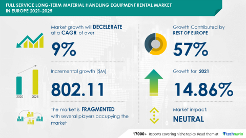 Technavio has announced its latest market research report titled Full Service Long-term Material Handling Equipment Rental Market in Europe 2021-2025 (Graphic: Business Wire)