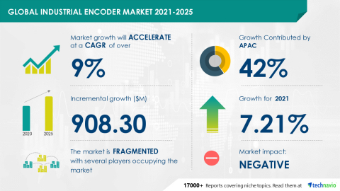 Technavio has announced its latest market research report titled Global Industrial Encoder Market 2021-2025 (Graphic: Business Wire)