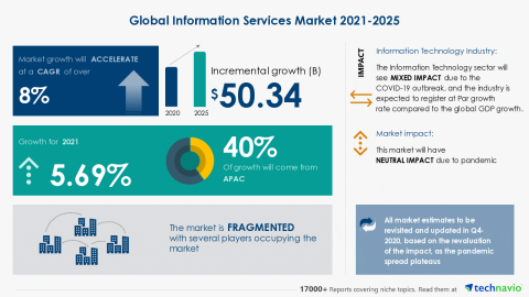 Technavio has announced its latest market research report titled Global Information Services Market 2021-2025 (Graphic: Business Wire)