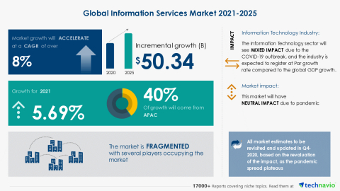 original Technavio has announced its latest market research report titled Global Information Services Market 2021-2025 (Graphic: Business Wire)
