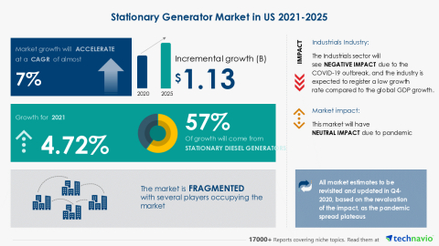 Technavio has announced its latest market research report titled Stationary Generator Market in US 2021-2025 (Graphic: Business Wire)