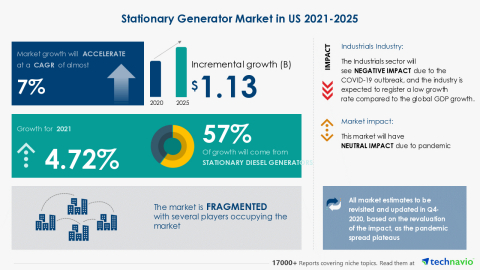 original Technavio has announced its latest market research report titled Stationary Generator Market in US 2021-2025 (Graphic: Business Wire)
